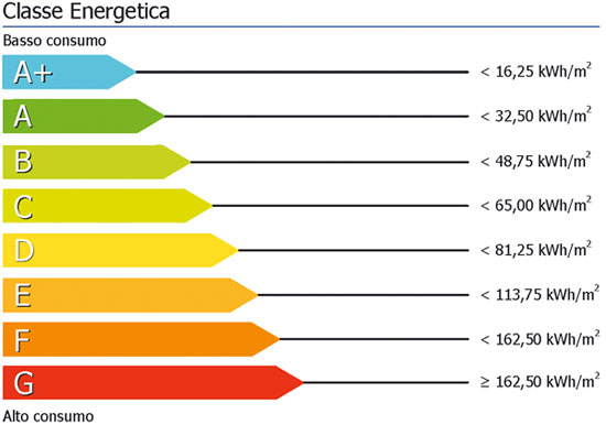 classe energetica